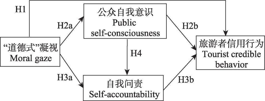 旅游学刊张秋实67等道德式凝视对旅游者信用行为的影响机制基于启动