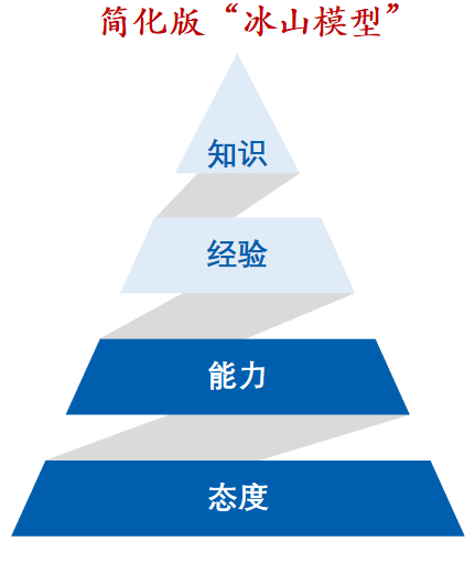 从调整认知开始—— 你应该知道的校招一二三_心态_求职_岗位