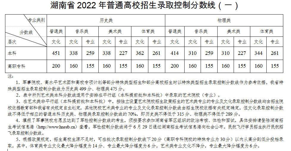 河北省2013年高考分数线