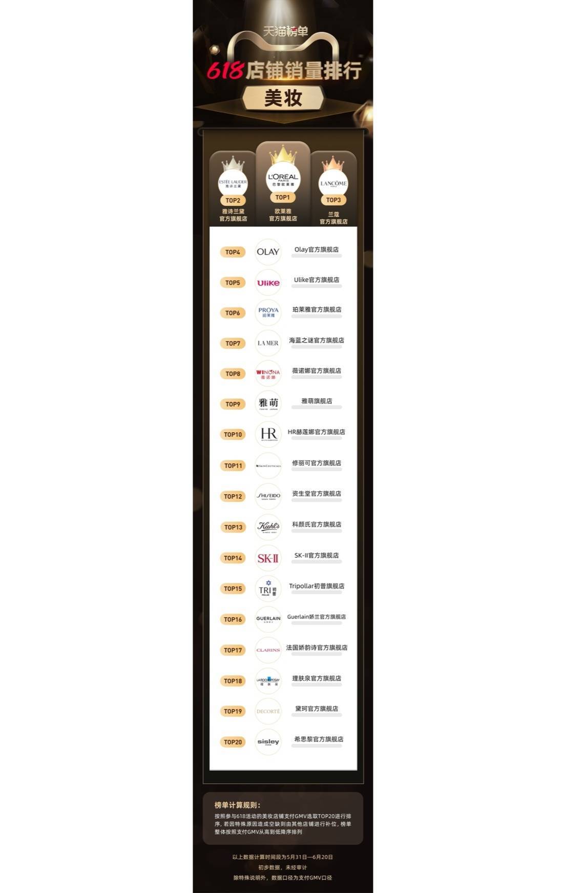 天猫618美妆商家销量top榜单出炉美妆行业加快复苏