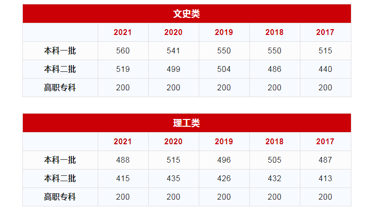 各大军医大学分数线_第三军医大学分数线_军医的录取分数线