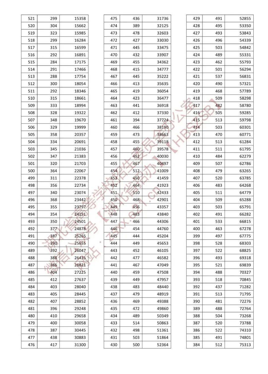 【普通類-首選歷史】【普通類-首選物理】湖北省2022年普通高考總分一