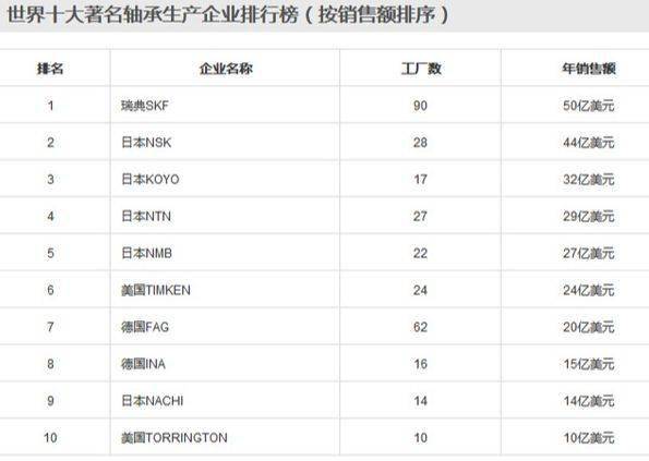 世界軸承市場70%以上的份額,被十大跨國軸承集團公司所佔據,其中美國