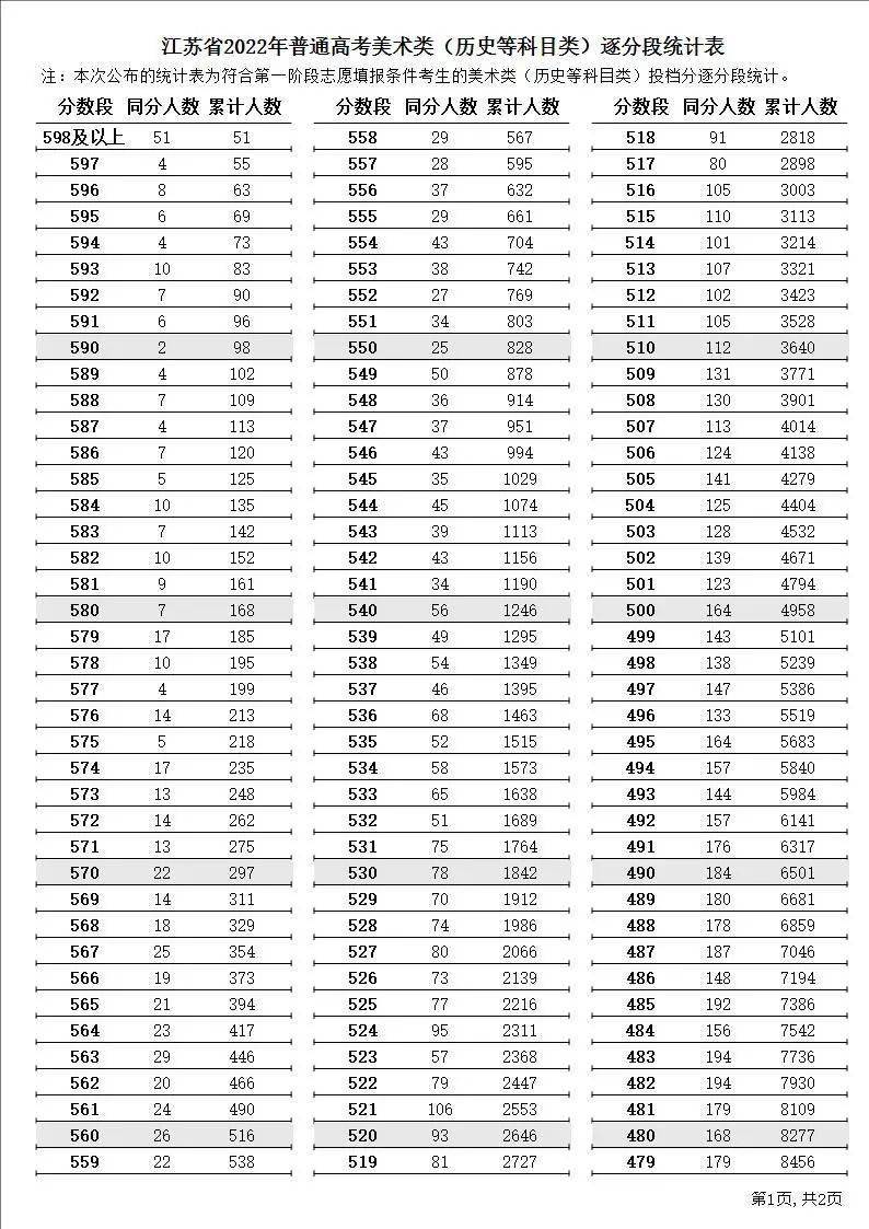 30省份高考分數線公佈_美術_參考