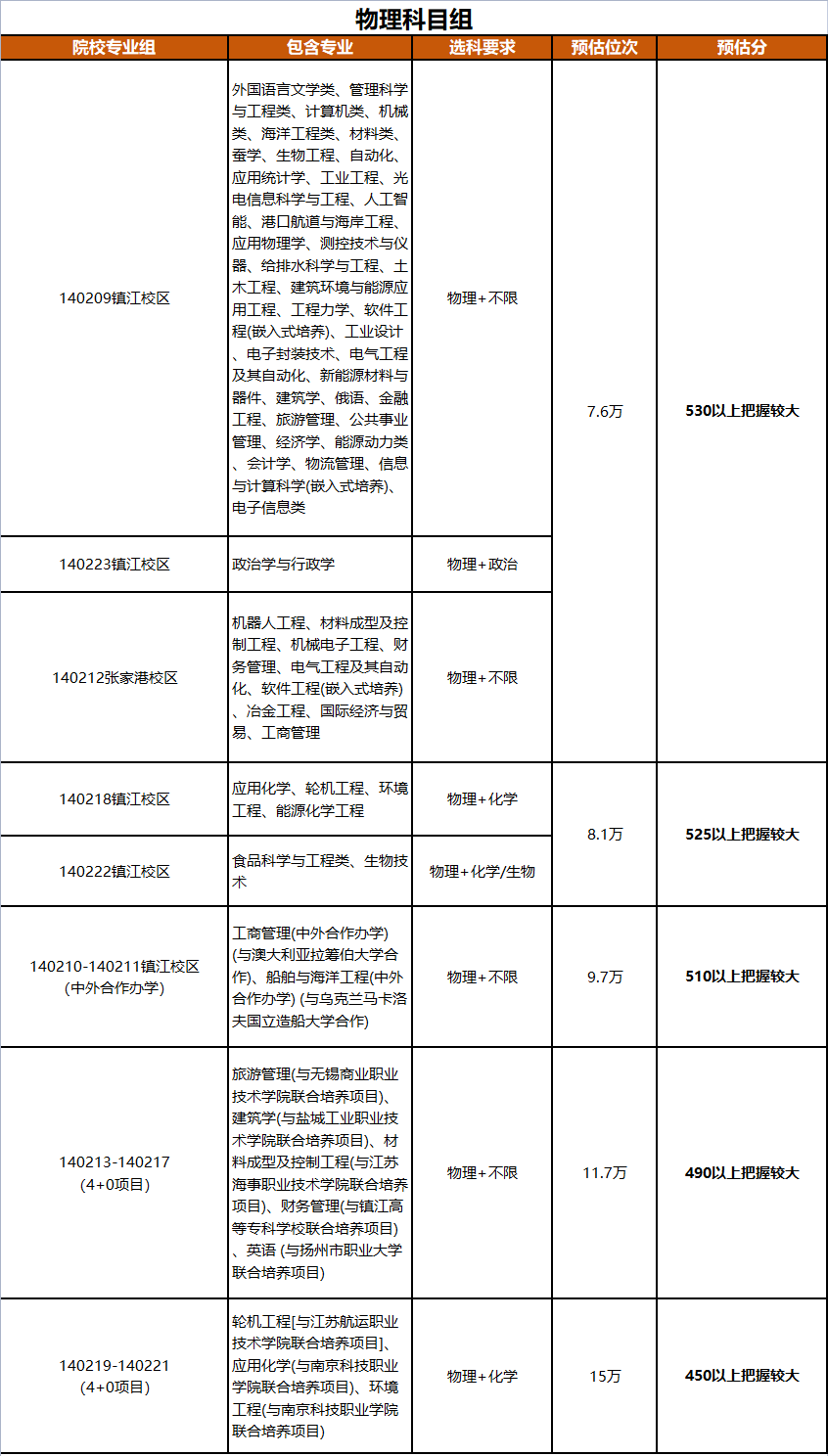 江蘇高校錄取分?jǐn)?shù)線_南京大學(xué)預(yù)估錄取分?jǐn)?shù)線_江蘇理工學(xué)院分?jǐn)?shù)線