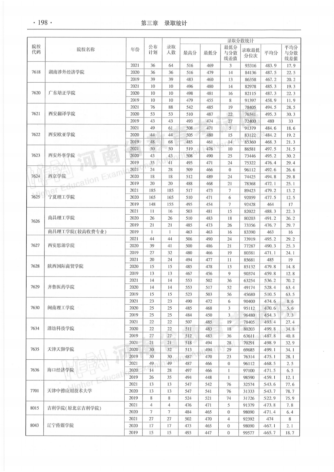必看河南省近三年本科二批录取情况统计表来了