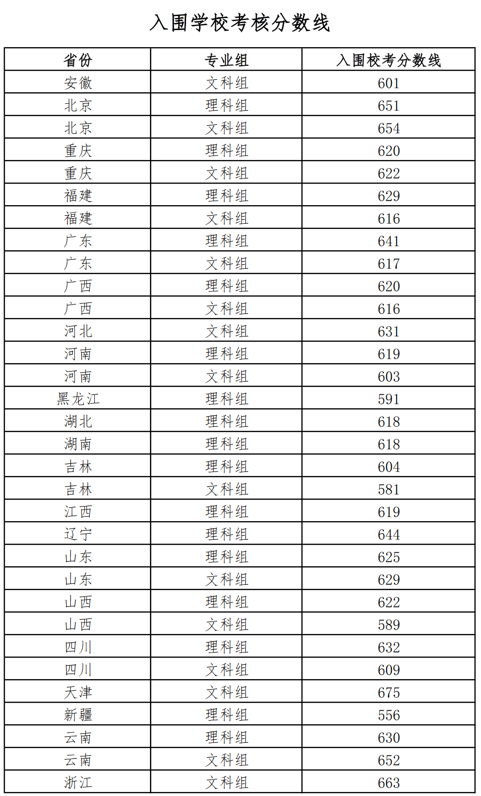 北京師範大學中國農業大學招生辦公室中國農業大學2022年強基計劃各省