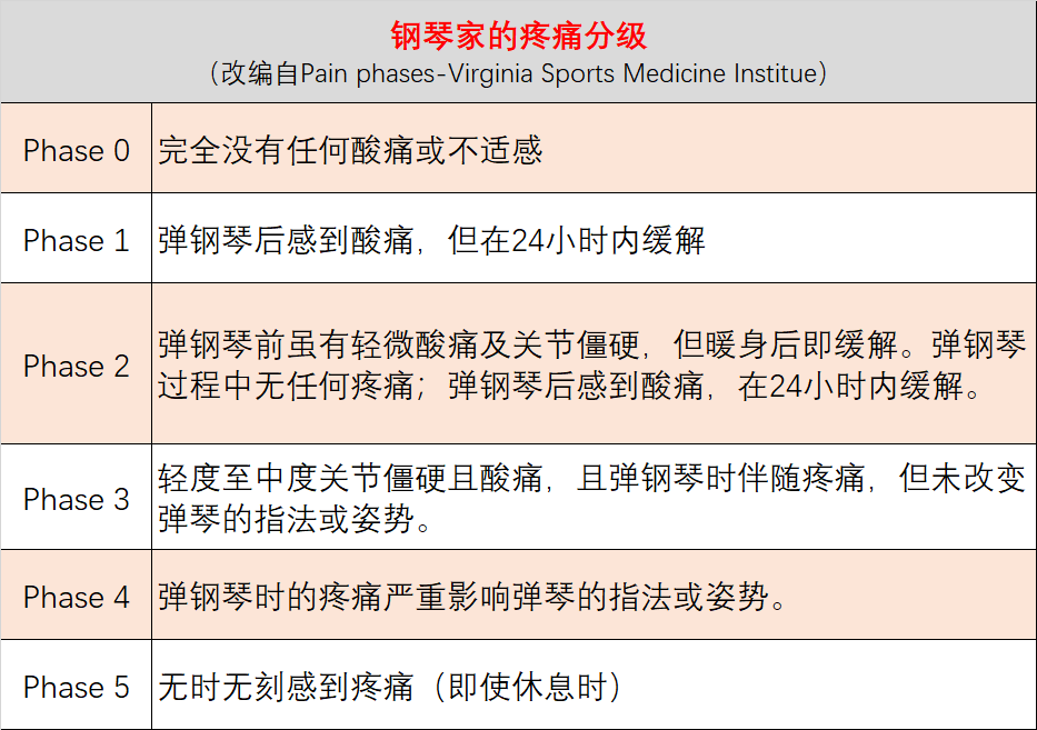 钢琴演奏损伤如何防范—5大准则_弹钢琴_伤害_手腕