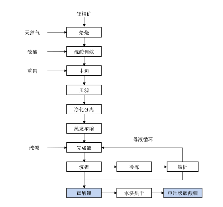 容汇锂业ipo 狮子开口 一年后募资增加2倍 缺矿问题难解 公司 销售 毛利率