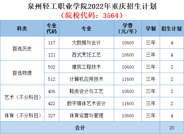 重磅泉州轻工职业学院2022年分省分专业招生计划出炉