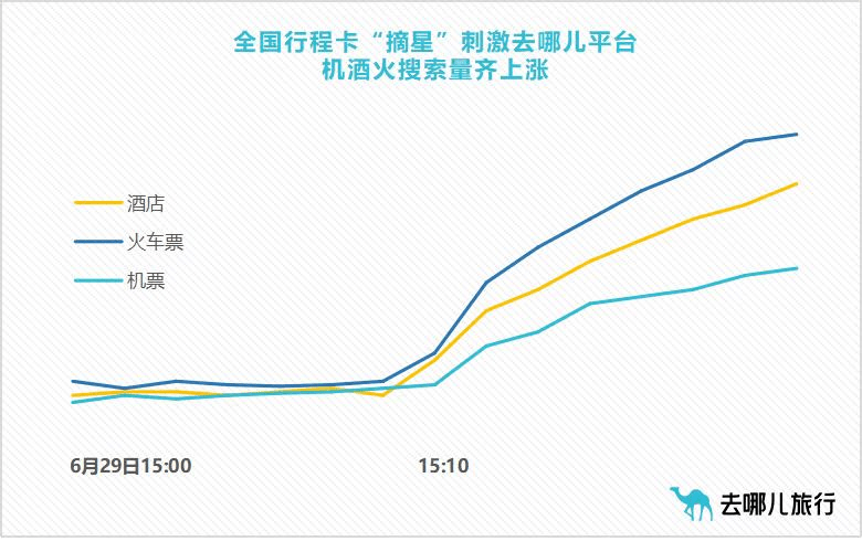 行程卡“摘星”之后，报复性出游就要开始了？