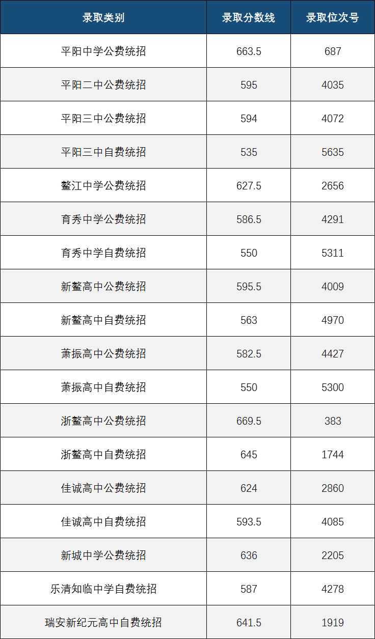 2022年溫州各縣市普通高中志願錄取分數線公佈