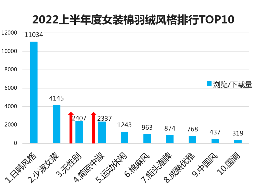 2022年上半年度女装单品『TOP热榜』双赢彩票(图3)