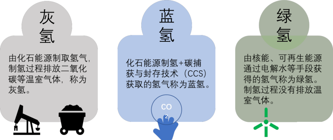 制氫,儲氫,加氫,用氫等氫能全產業鏈總結_運輸_氫氣_成本