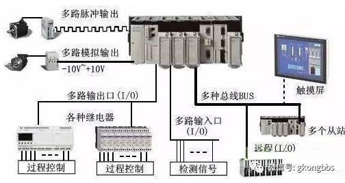 这是一张典型的PLC控制系统的框图： 