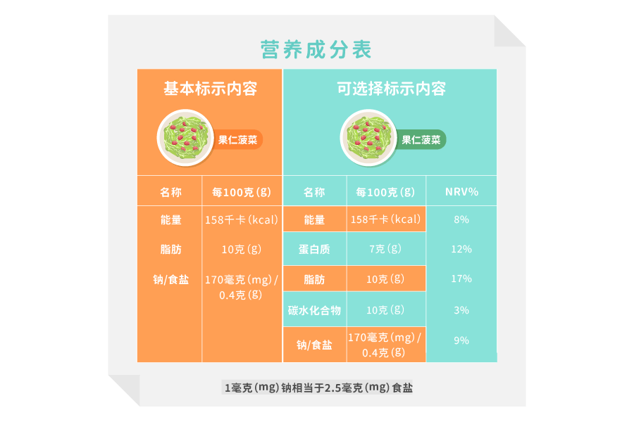 成分信息的說明,在鼓勵消費者健康飲食,創新食物環境中發揮著重要的