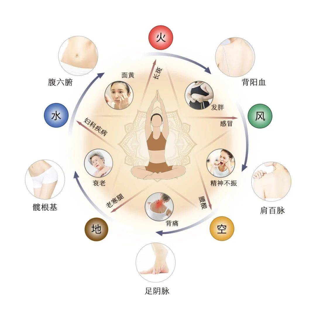 冬病夏治正当时,扫除湿寒,错过等一年!_寒气_瑜伽_身体