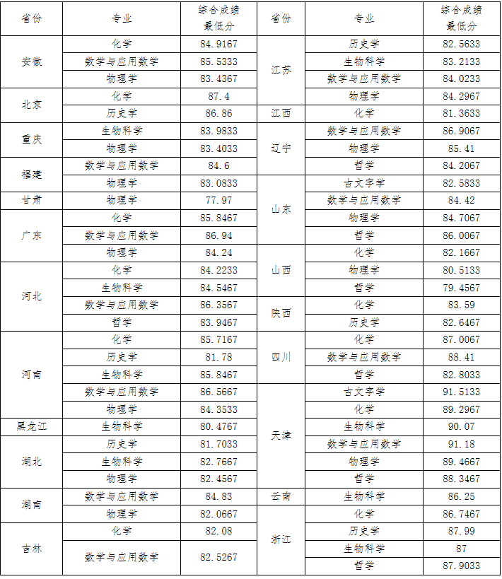录取分数线要折算过吗_强基计划录取结果查询_强基计划2022录取分数线