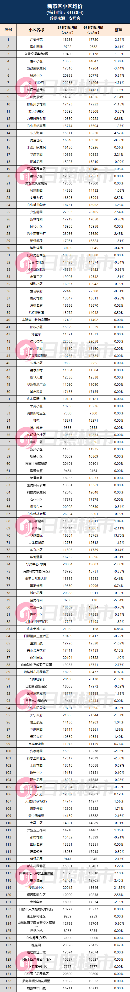 bsport体育刚刚日照518个小区房价涨跌榜出炉！(图7)