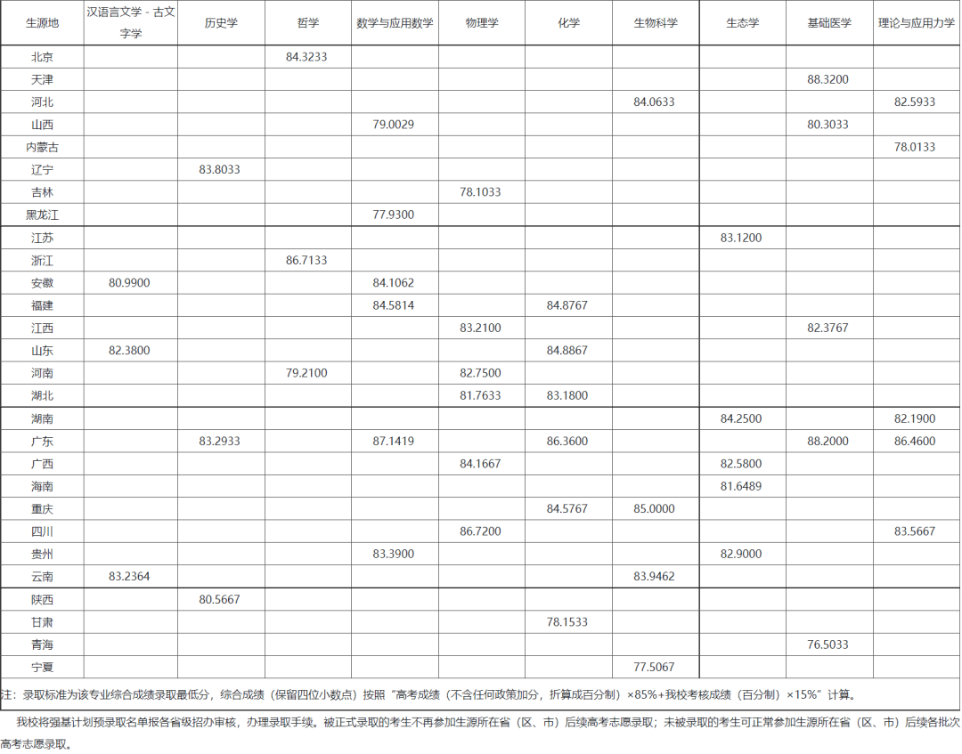 强基计划2022录取分数线_强基计划录取结果查询_录取分数线要折算过吗