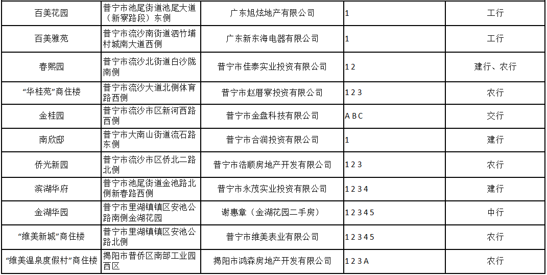 普宁人买房请注意，我市更新公积金贷款合作银行