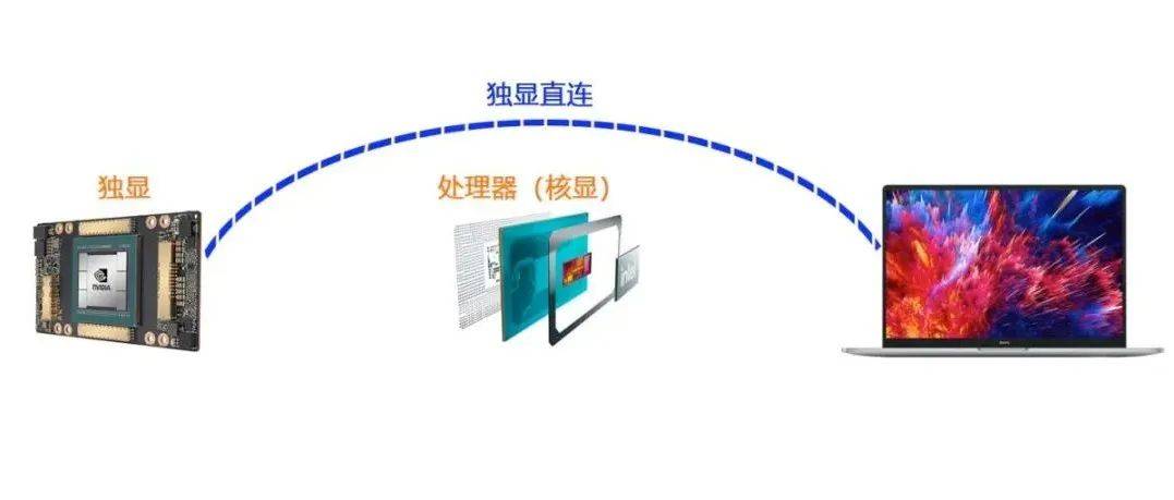 笔记本的独显直连技术到底有何用？_游戏大作_屏幕_支持