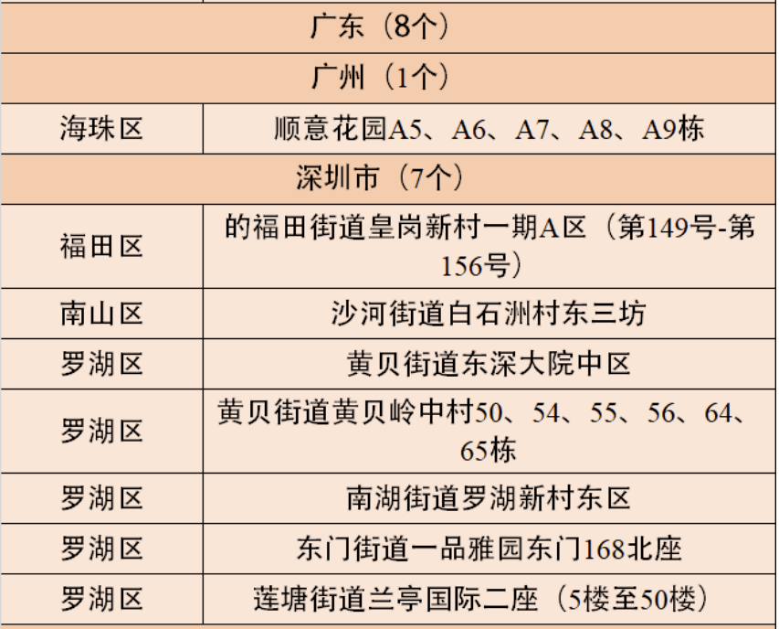 广州深圳中山划定高风险区东莞疾控最新提醒