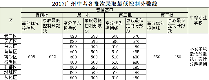 2821年广东高考分数线_广东2024年高考分数线_高考分数线预测广东