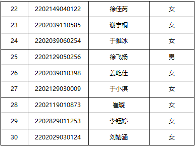 喜报青岛旅游学校2022年34本科旅游服务与管理专业录取名单