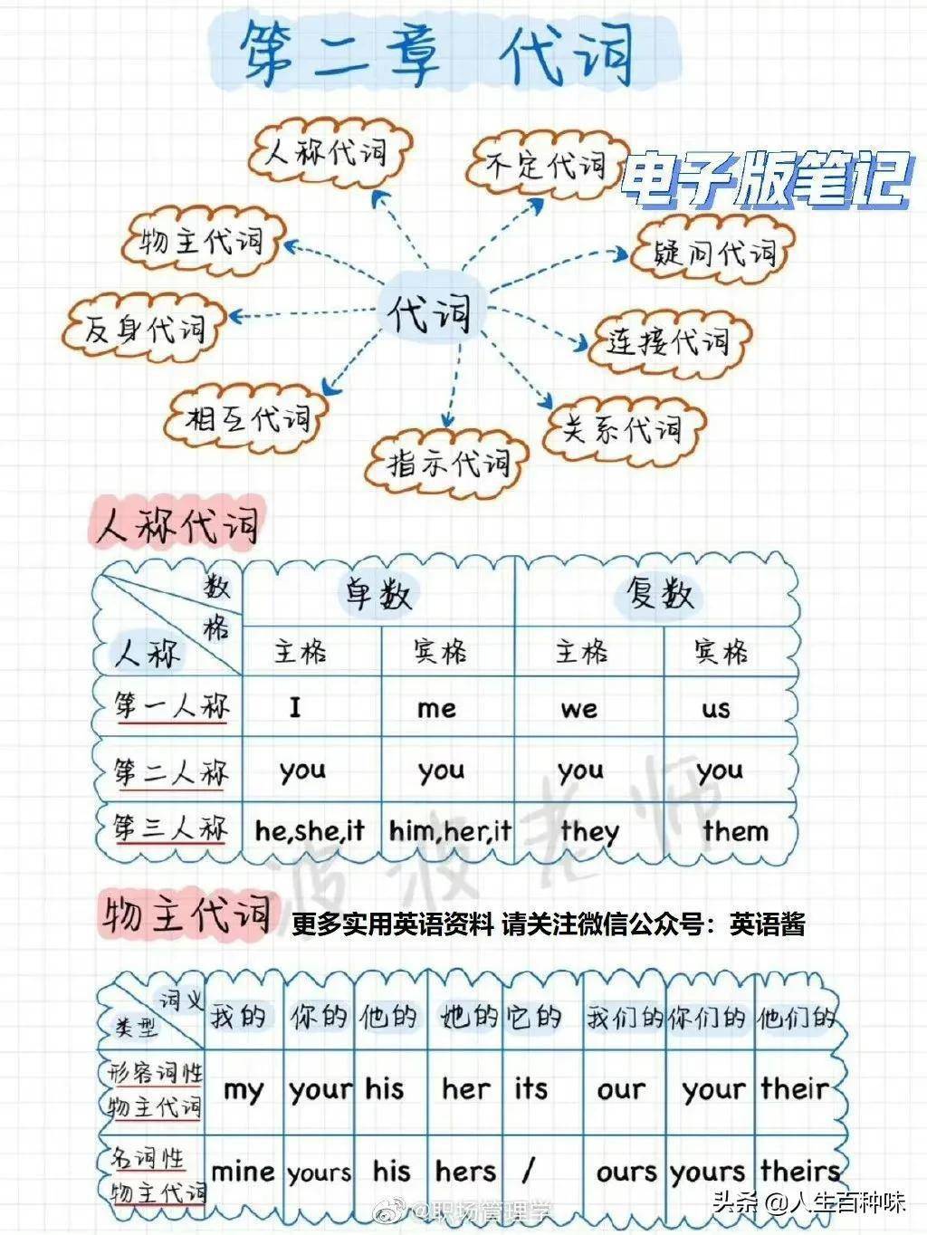 英语零基础语法大全 代词全部干货 代词 大全 语法