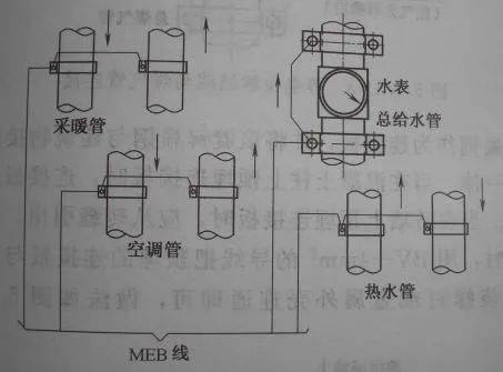 等電位聯結線與各種金屬管道(燃氣管道除外)的連接(如示意圖):根據