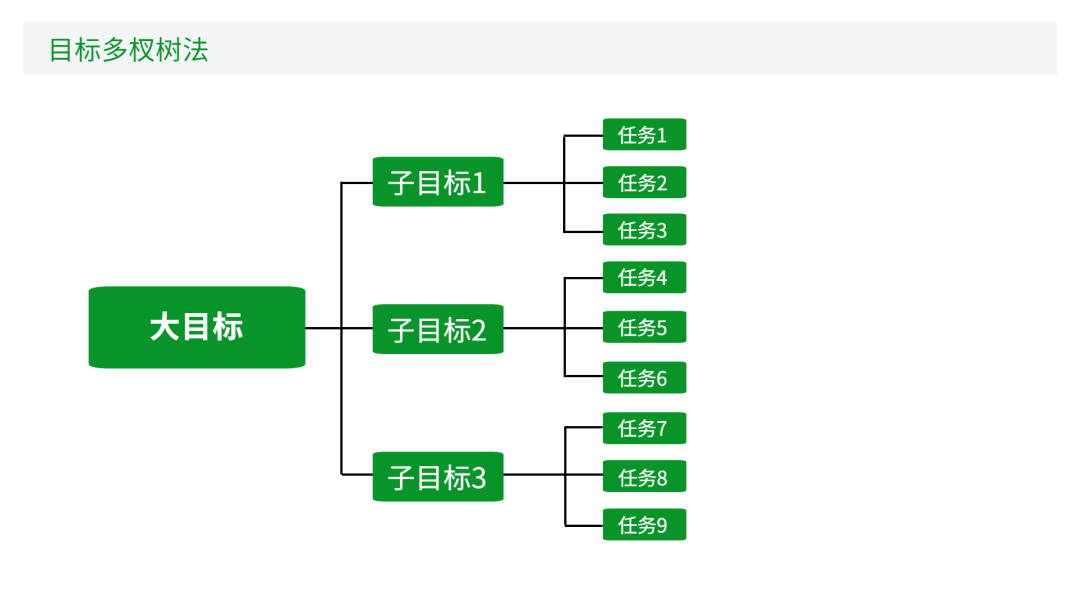 目标多杈树法是专业的目标分解工具