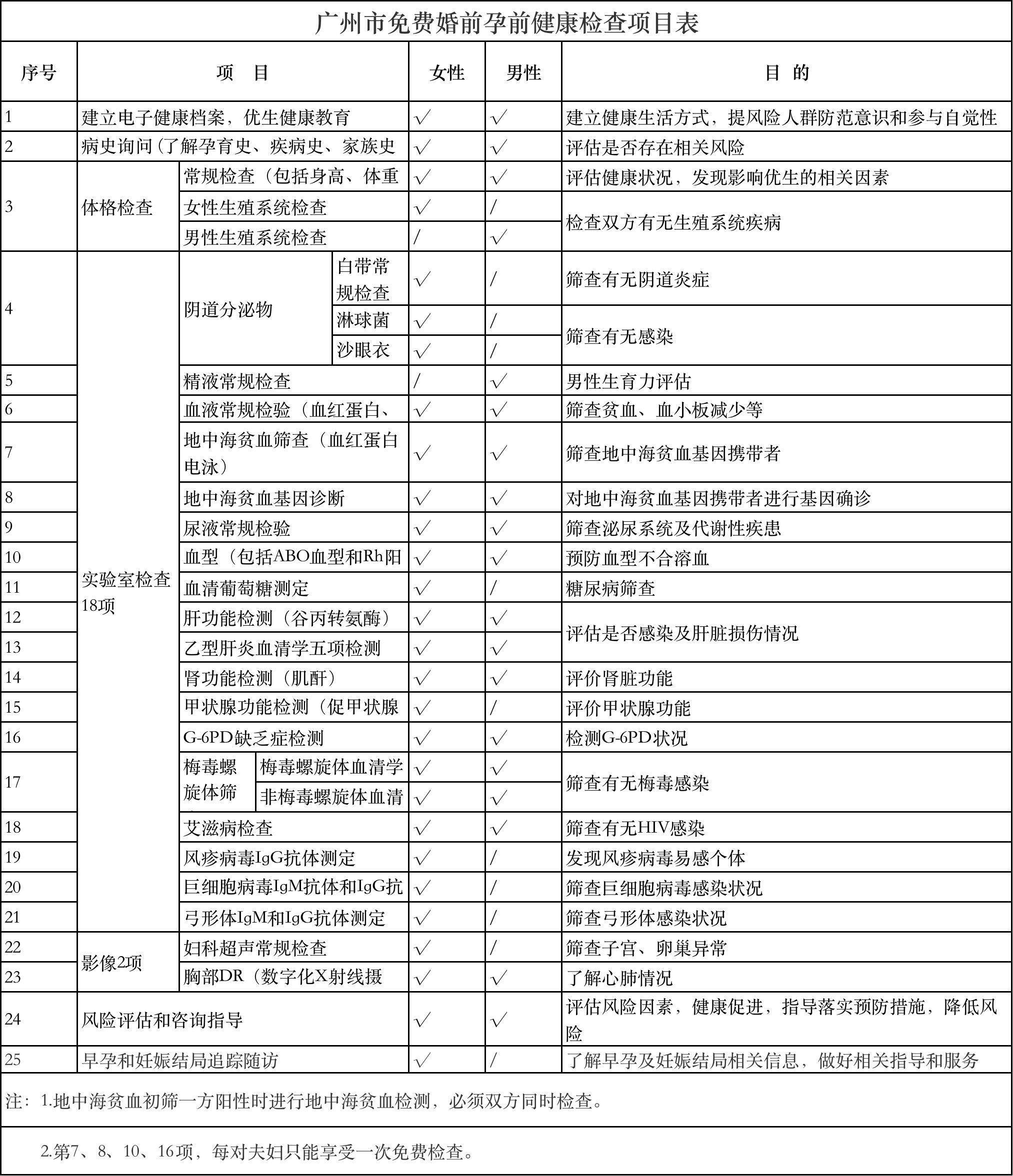 广州人:这25项婚前孕前健康检查项目今起免费_服务_广州市_婚育