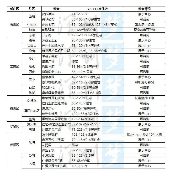 深圳2022年7月购房指南:176个在售+42个新盘提前曝光|房地产频道_供应_住房_售楼盘