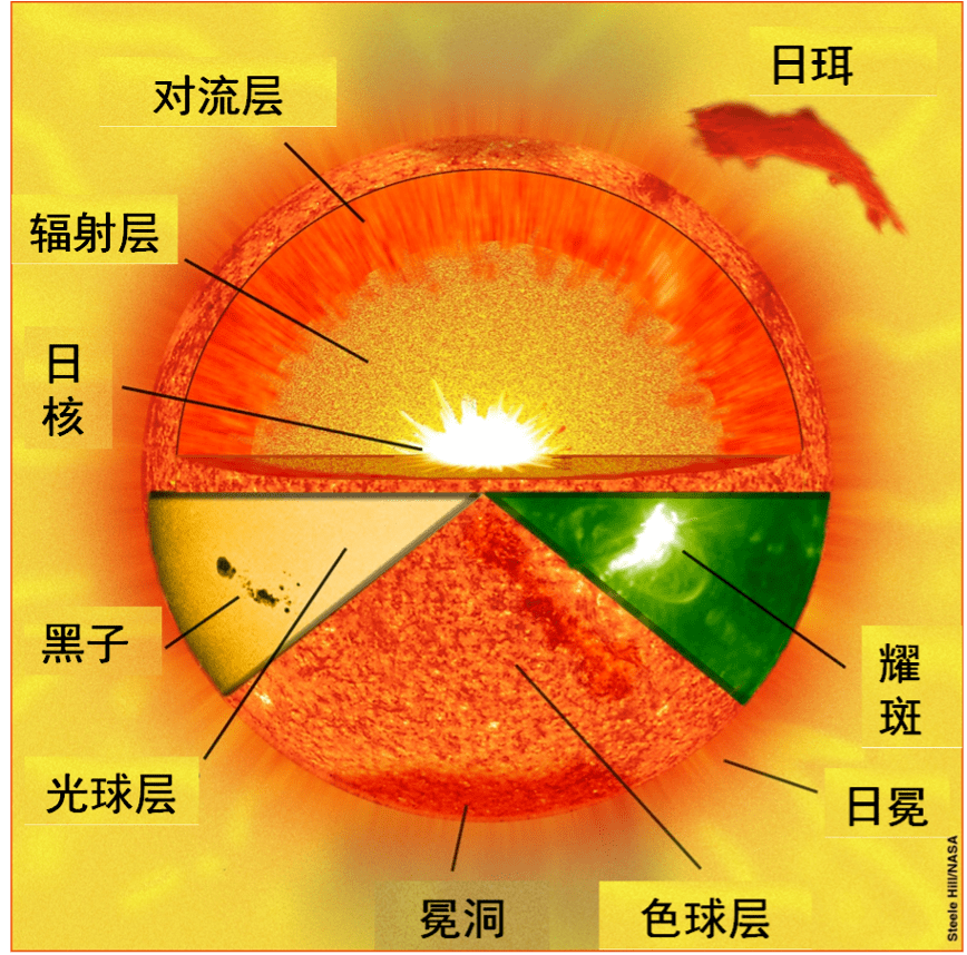 太阳活动示意图简图图片