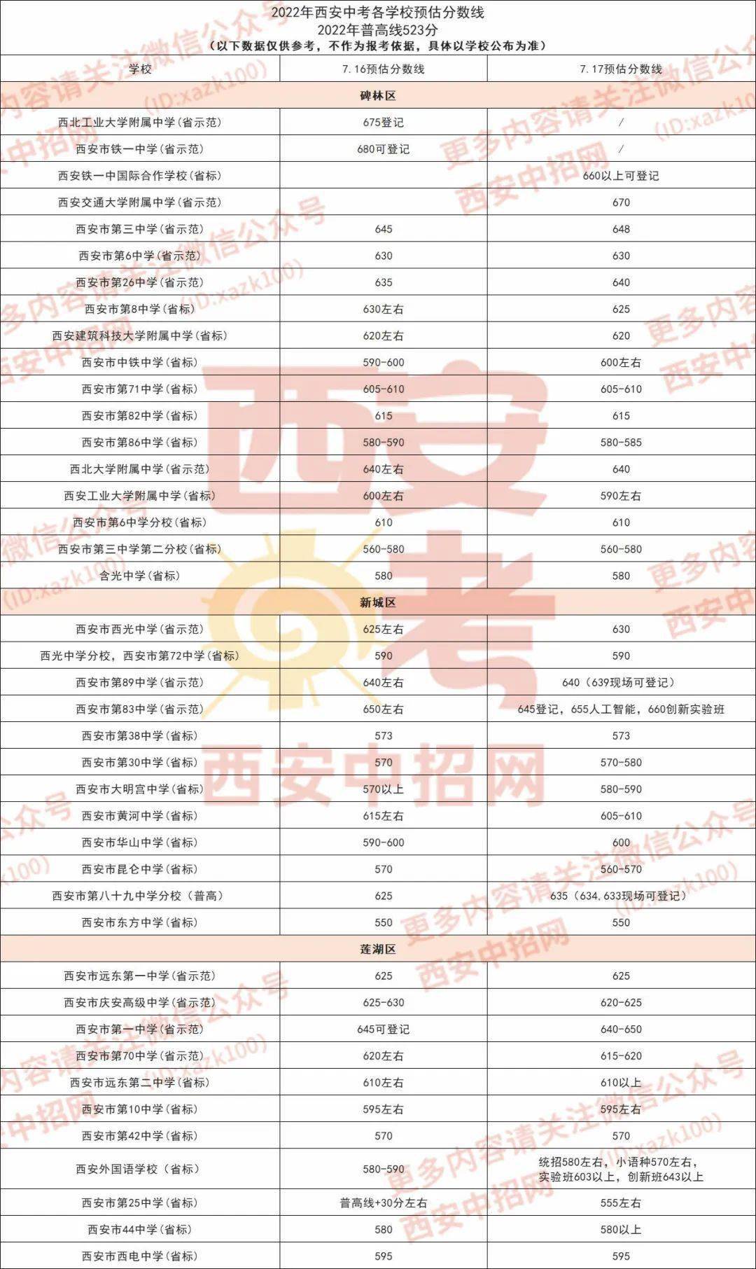 2022年西安中考多所学校717预估分数线及部分成绩位次表汇总速看