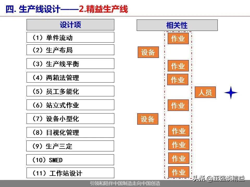 干货PPT | 制造企业精益布局及生产线设计【标杆精益】_作业_自动化_标准化