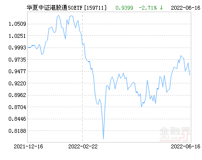 华夏中证港股通50ETF基金07月18日上涨1.82%