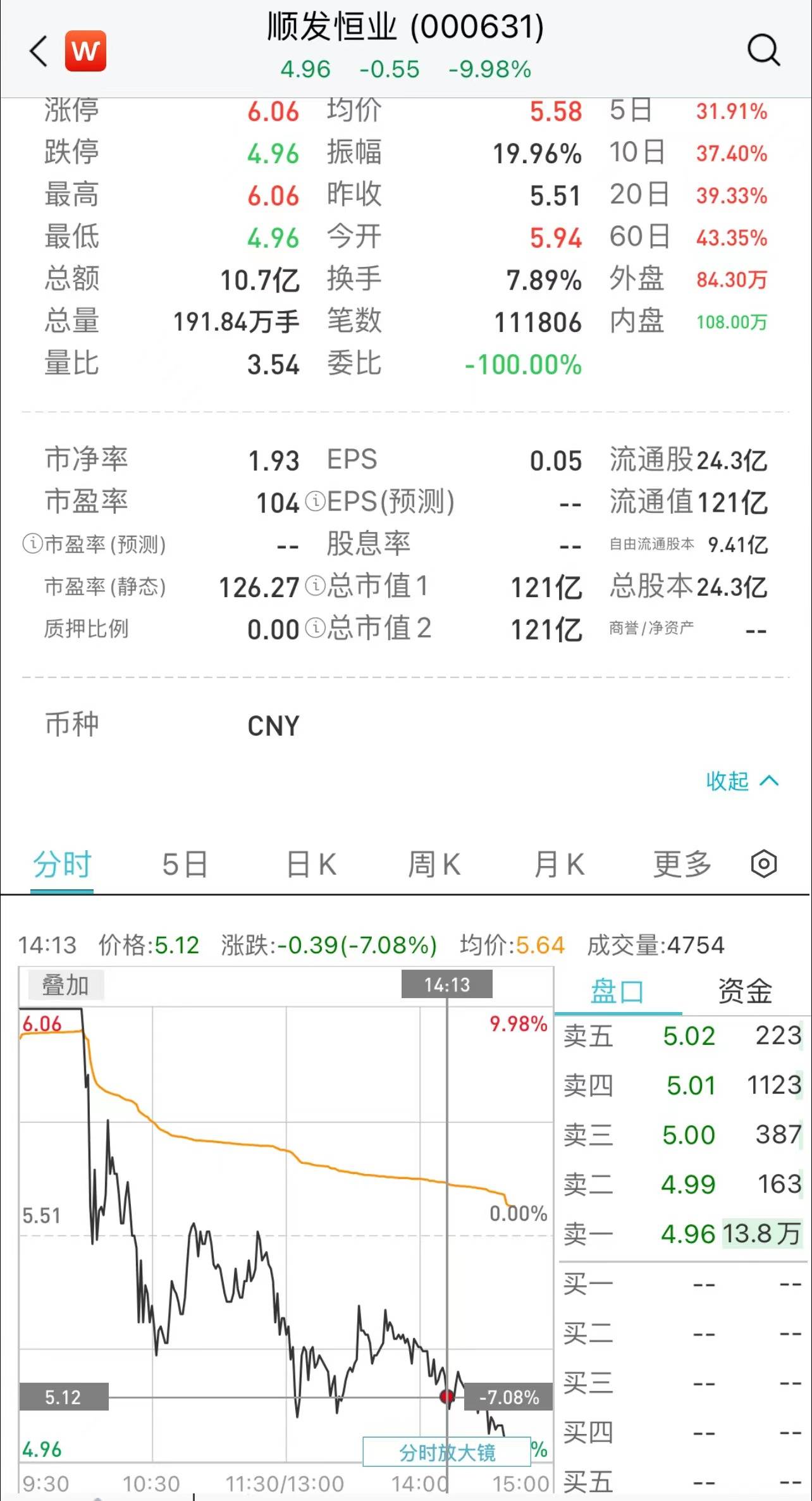 顺发恒业上演“天地板”_跌停_收盘_数据