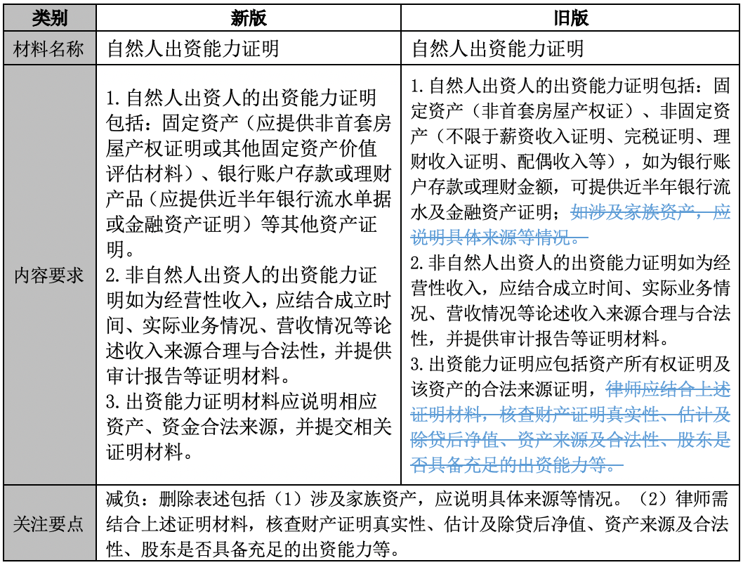 政策解析 | 新旧版管理人登记材料清单对比解读