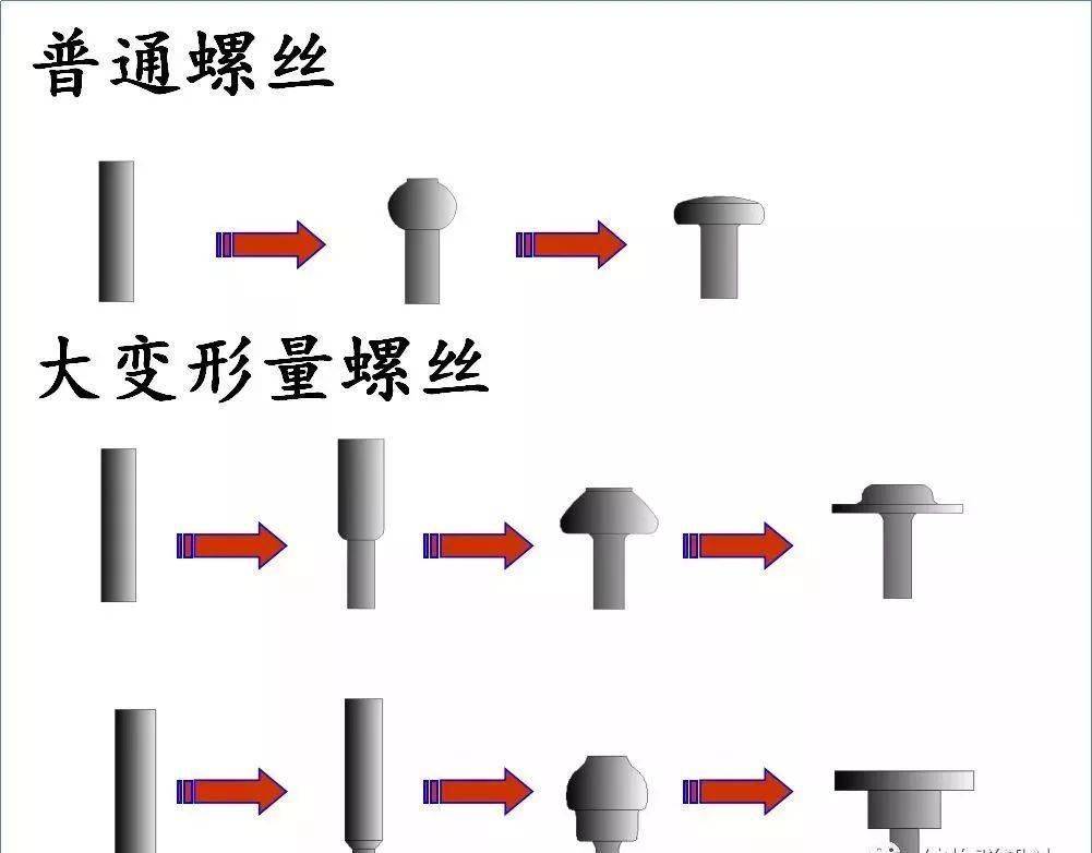 【机械基础】机械人必看：超详细的螺丝知识图谱头型牙型工艺热处理一文全懂！(图5)