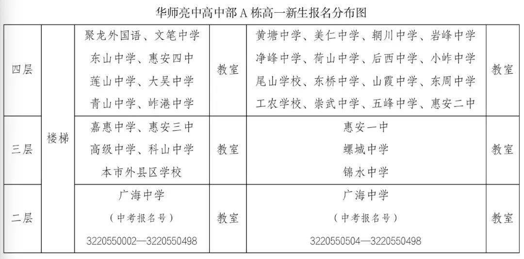 惠安一中,亮亮中学,惠安三中,高级中学2022级高一年新生录取名单与