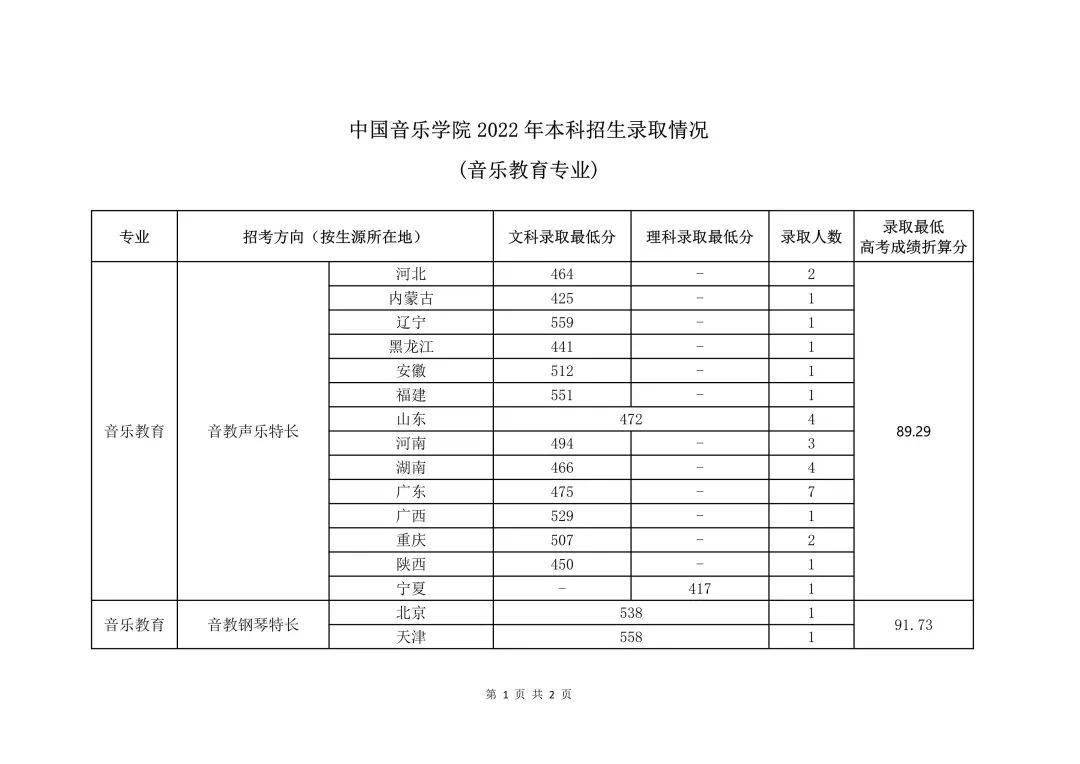 國立中央大學(xué)錄取分?jǐn)?shù)_2024年中央音樂學(xué)院錄取分?jǐn)?shù)線(2024各省份錄取分?jǐn)?shù)線及位次排名)_中央大學(xué)錄取率