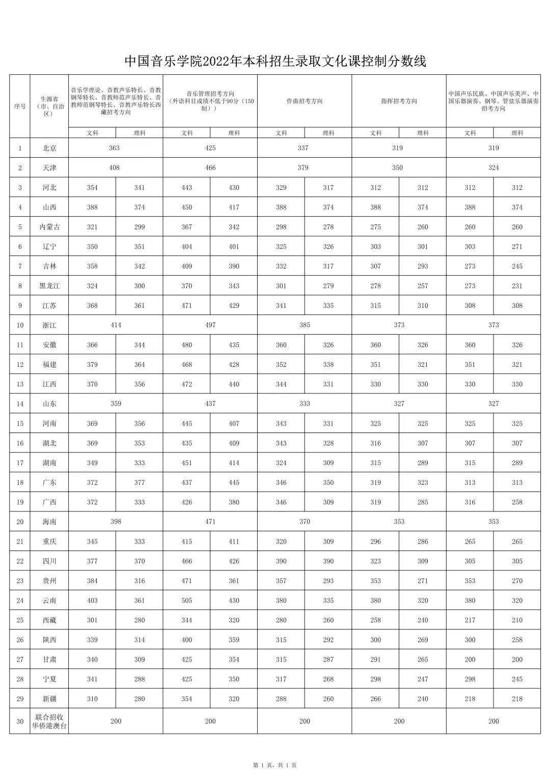 國立中央大學錄取分數_中央大學錄取率_2024年中央音樂學院錄取分數線(2024各省份錄取分數線及位次排名)