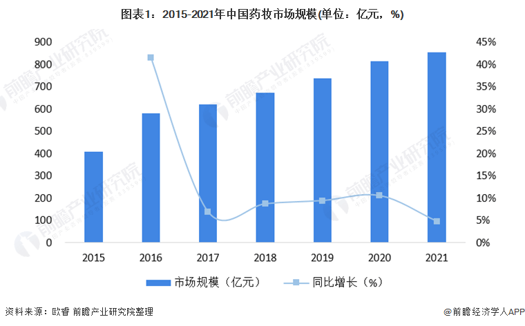 中国药妆市场规模：2021年中国药妆规模超过800亿美元