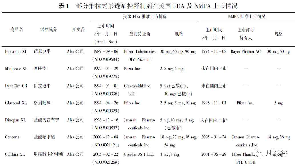 双层推拉式渗透泵控释制剂仿制药处方工艺研究的一般考虑_药物_影响_分子量