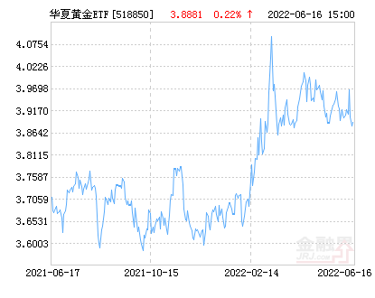 華夏黃金ETF基金07月22日上漲1.54%