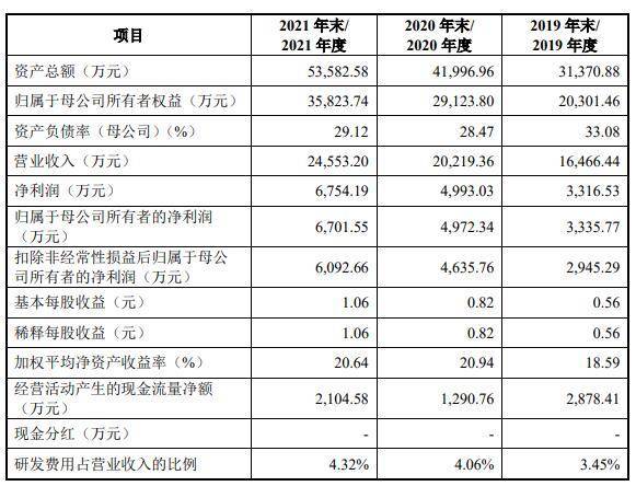 西测测试超募4亿股价涨3成 去年营收2.5亿应收款2.9亿