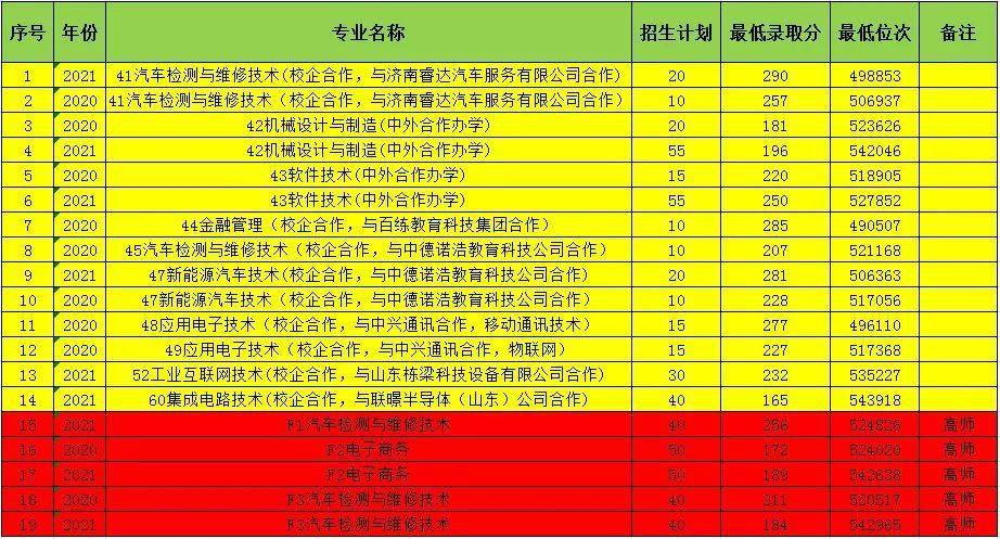 菏澤醫學專科學校護理專業3 2貫通培養,這個專業比較熱門,分數大概在