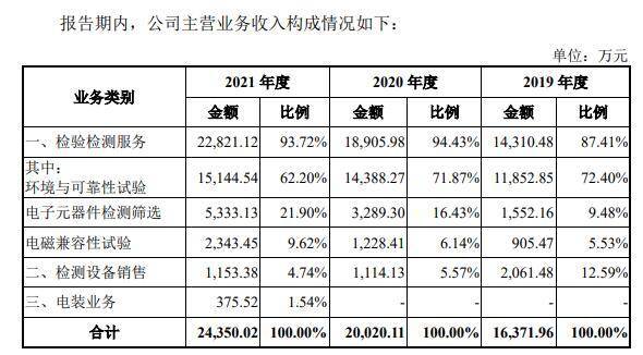 西测测试超募4亿股价涨3成 去年营收2.5亿应收款2.9亿
